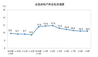 2019年1 9月份全國房地產(chǎn)開發(fā)投資和銷售情況