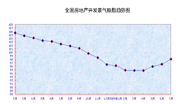 統(tǒng)計局發(fā)布09年1 7月份全國房地產(chǎn)市場運行情況