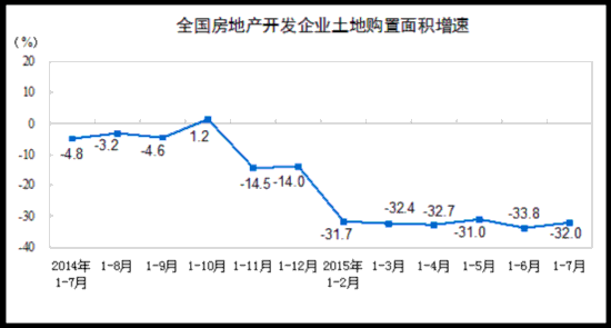 前7月房地產(chǎn)開發(fā)投資同比增4.3 增速回落0.3