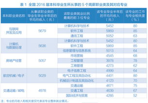 大學(xué)畢業(yè)生收入調(diào)查 互聯(lián)網(wǎng)開發(fā) 房地產(chǎn)經(jīng)營錢景好