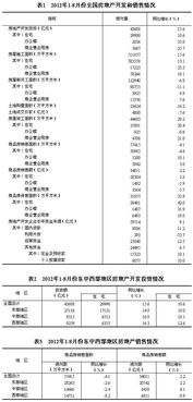 2012年1 8月份全國房地產(chǎn)開發(fā)和銷售情況