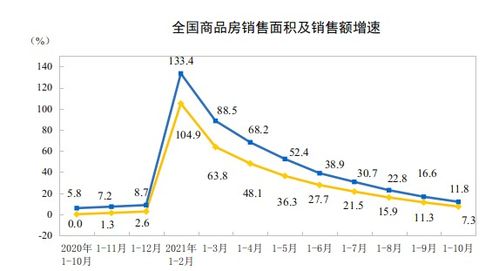 10月房地產(chǎn)投資增速繼續(xù)收窄,銷售有待走出 低谷