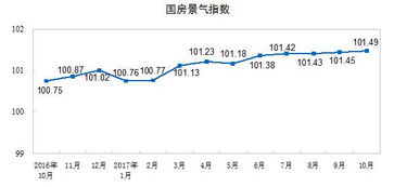 2017年1 10月份全國房地產(chǎn)開發(fā)投資和銷售情況