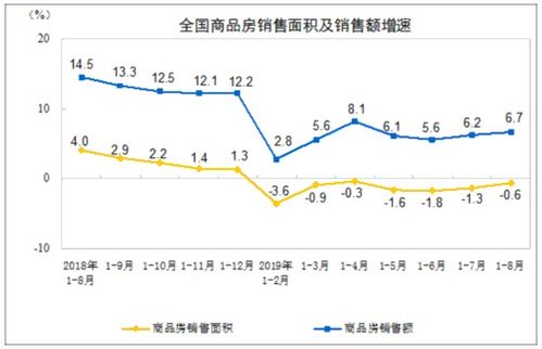 前8月全國房地產(chǎn)開發(fā)投資同比增長10.5 增速回落