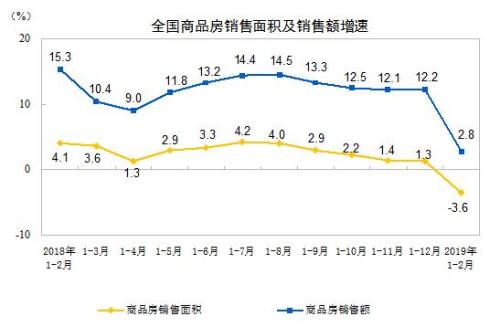 1 2月份全國房地產(chǎn)開發(fā)投資12090億元 同比增11.6