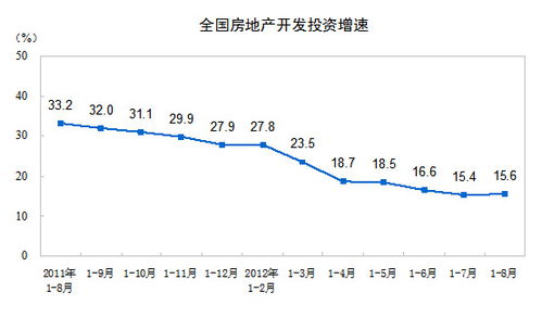 統(tǒng)計局發(fā)布1月 8月份全國房地產(chǎn)開發(fā)和銷售情況