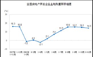 前11個月房地產(chǎn)開發(fā)投資11萬億元 住宅投資增速回落