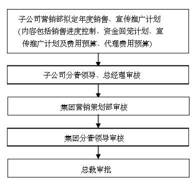 房地產(chǎn)公司營(yíng)銷策劃管理制度