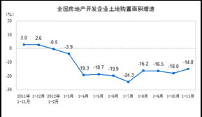 統(tǒng)計局 前11月全國房地產(chǎn)開發(fā)投資同比增長16.7