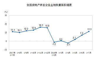 2018年1 7月份全國房地產(chǎn)開發(fā)投資和銷售情況