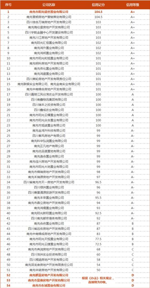 南充3家房企信用等級(jí)降為D級(jí),涉及2個(gè)樓盤(pán)停工至今