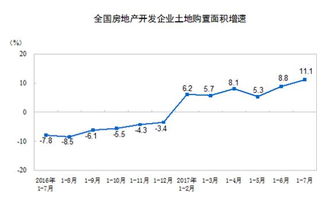 1 7月份房地產(chǎn)開發(fā)投資同比增長7.9