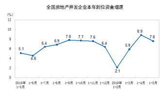 2019年1 5月份全國房地產(chǎn)開發(fā)投資和銷售情況