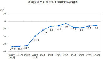 2016年1 10月份全國房地產(chǎn)開發(fā)投資和銷售情況