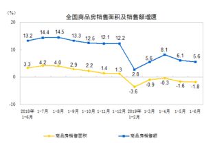 統(tǒng)計局 上半年房地產(chǎn)開發(fā)投資61609億元 同比增長10.9