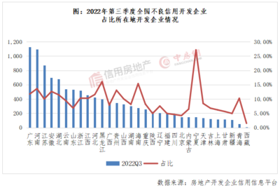 2022年第三季度房地產(chǎn)開(kāi)發(fā)企業(yè)信用狀況報(bào)告發(fā)布