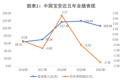 中國寶安遭野蠻人入侵背后:多元化敗局已定,優(yōu)質(zhì)資產(chǎn)或遭窺覦