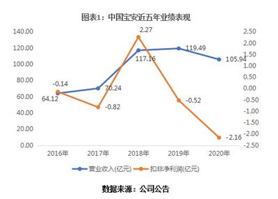 中國寶安遭野蠻人入侵背后:多元化敗局已定,優(yōu)質(zhì)資產(chǎn)或遭窺覦