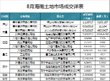 8月海南土地市場成交15宗 土地市場交易遇新低【1】-新聞頻道-手機