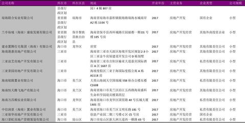海南省房地產(chǎn)開(kāi)發(fā)商名錄2018版4041家